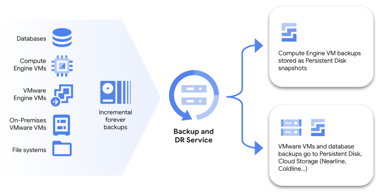 Google Introduces Cloud Backup and Disaster Recovery - InfoQ