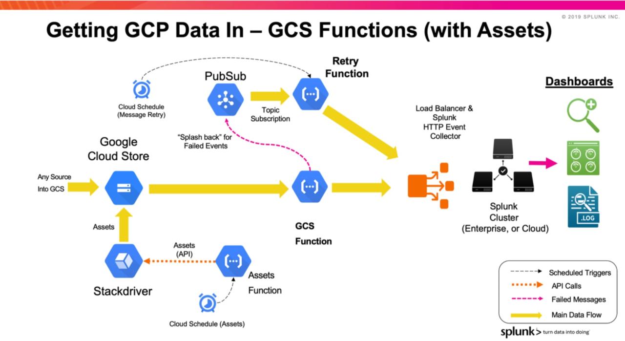 Gcp Network Diagram