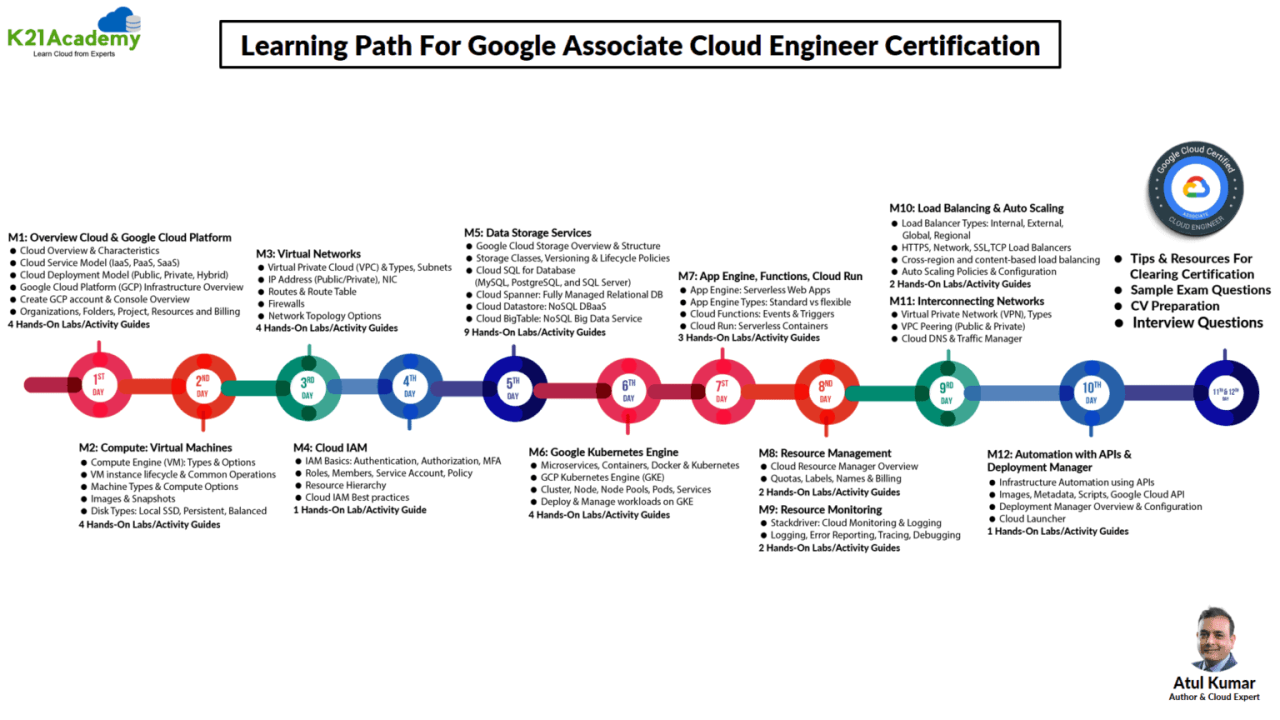 Google Cloud certifications