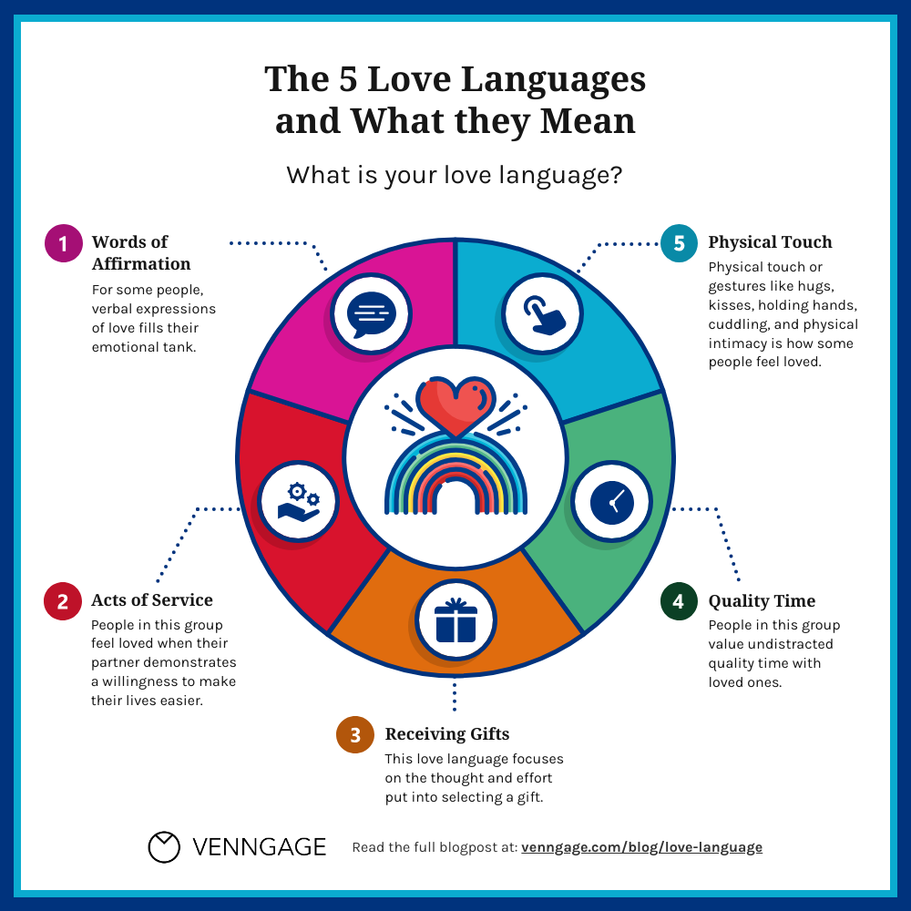 The 5 Love Languages And What They Mean [Infographic] - Venngage