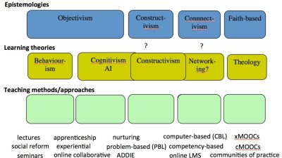 Connectivism | Tony Bates
